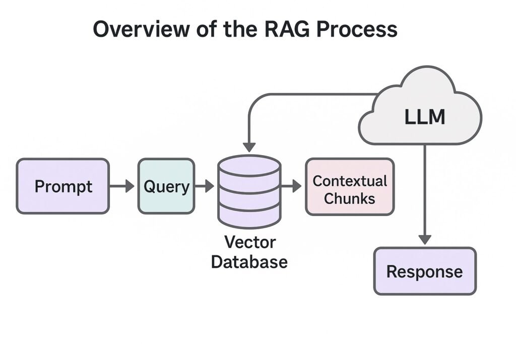 RAG Pocess